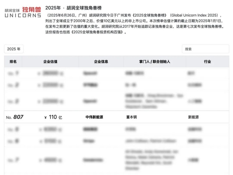 长沙四家企业之一，，，，，湖南中伟新能源再登“全球独角兽榜”