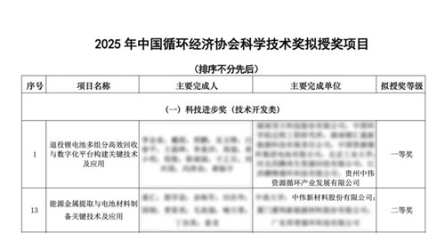 中伟股份喜获循环科技两项大奖 工业链手艺实力获权威认可