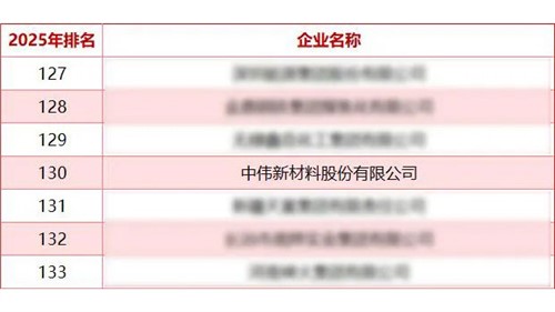 中伟股份连任“中国能源企业500强”
